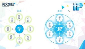 閱文二次元動漫產(chǎn)品開發(fā)計劃為何與眾不同